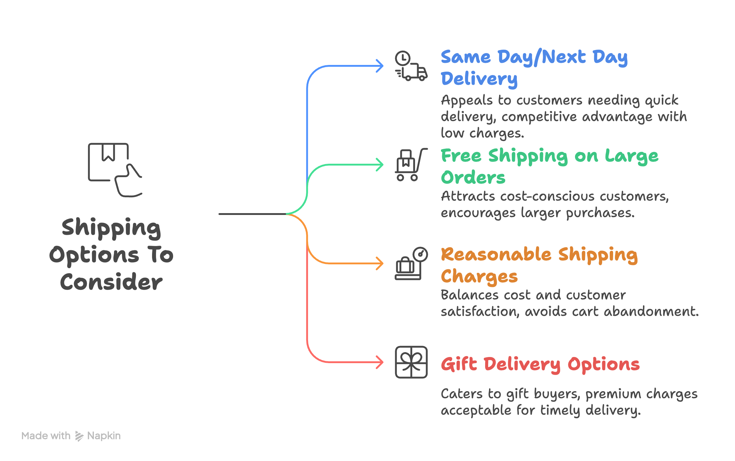 shipping options to consider