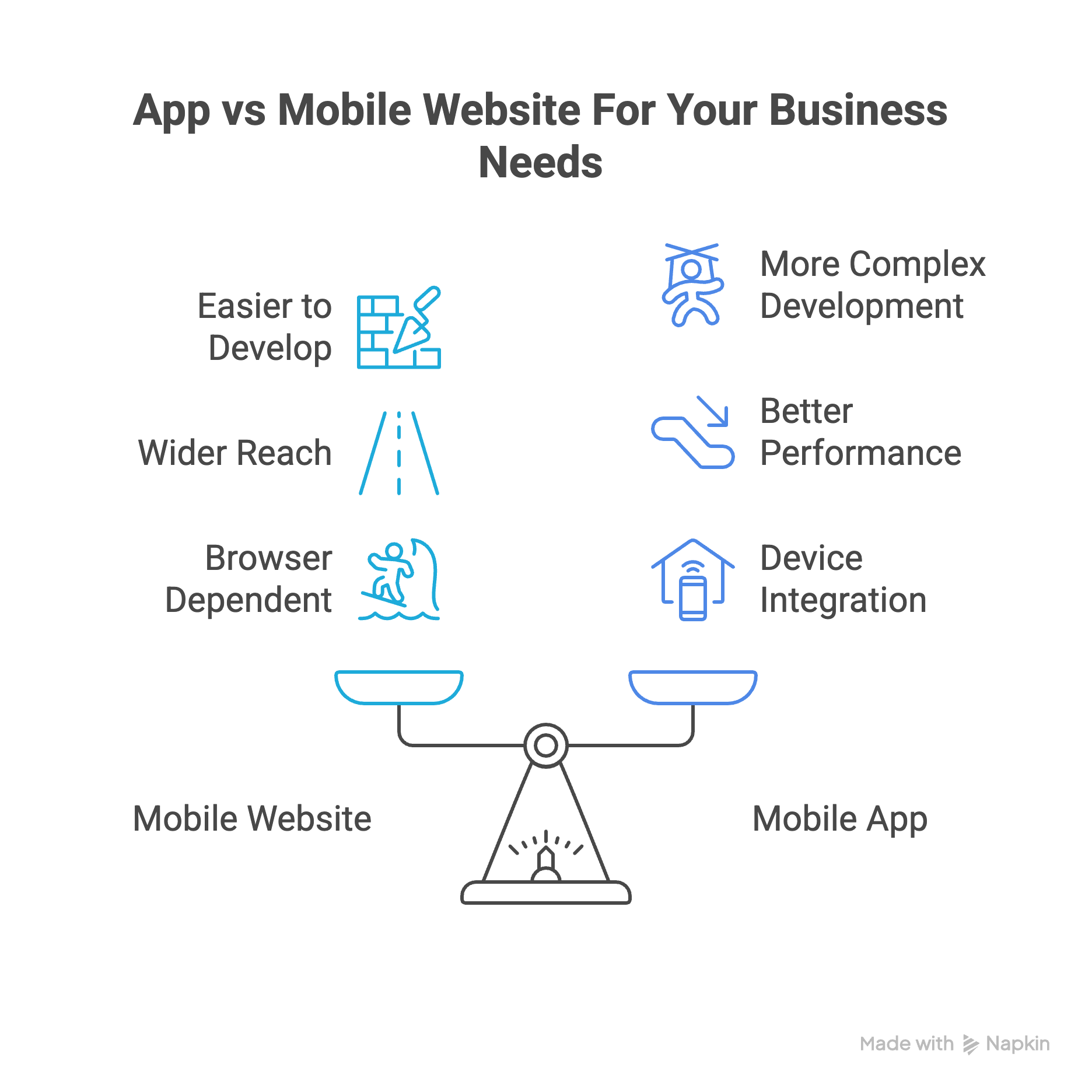 app vs mobile website for your business needs