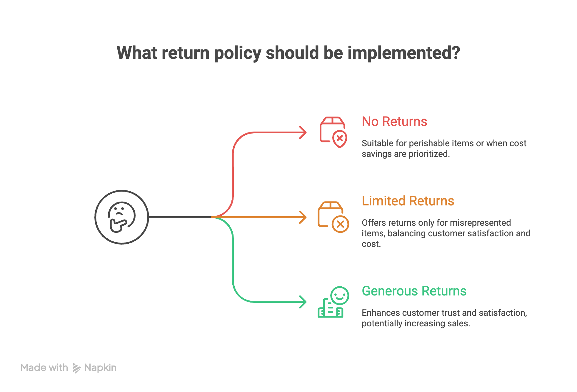 what return policy should be implemented?