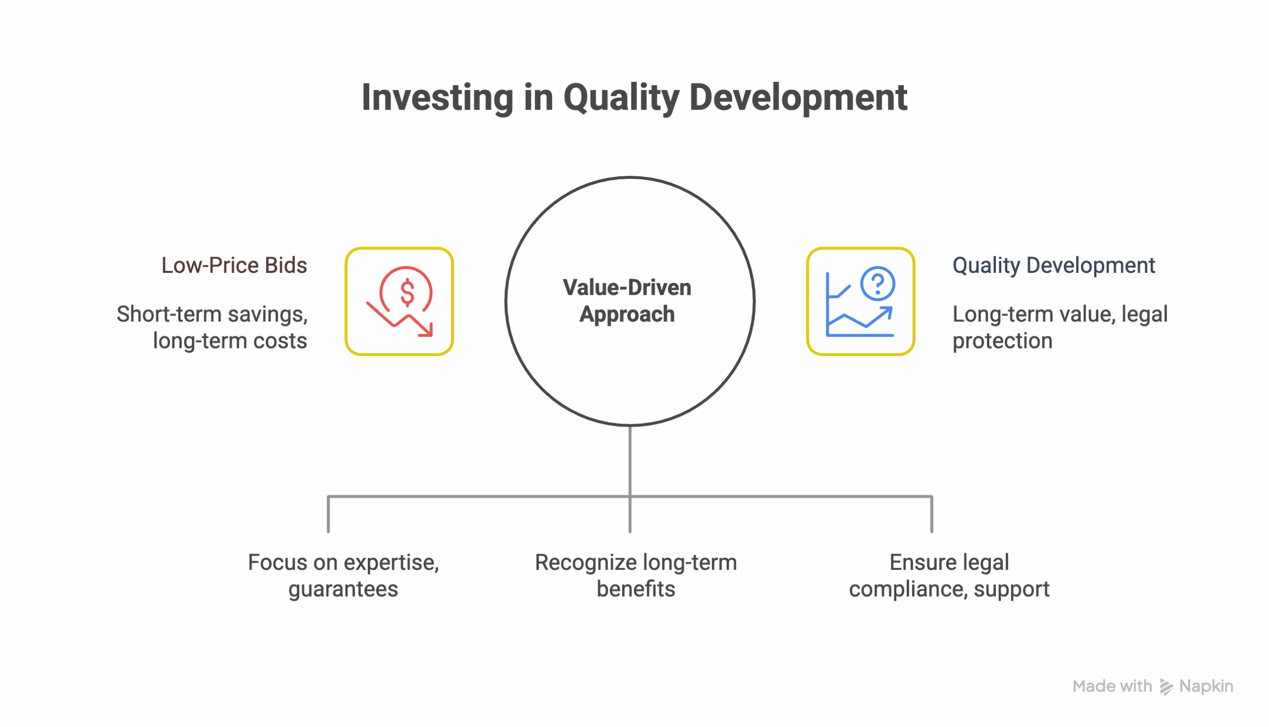 investing in quality development