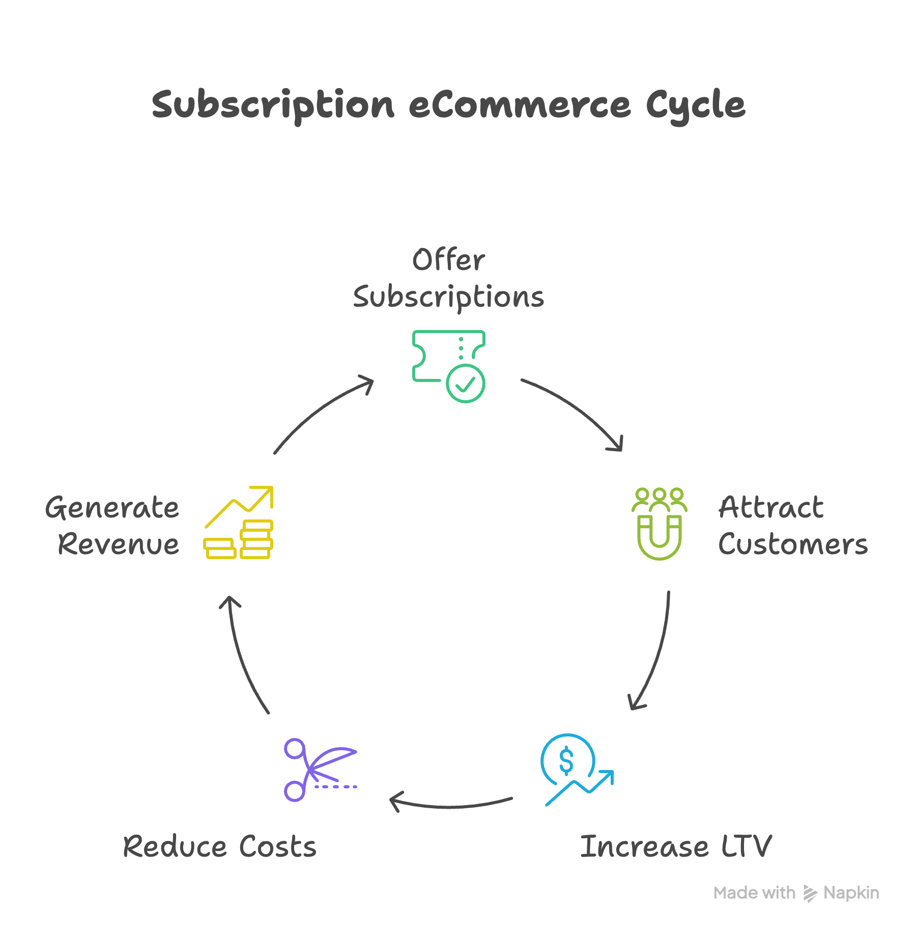 subscription ecommerce cycle