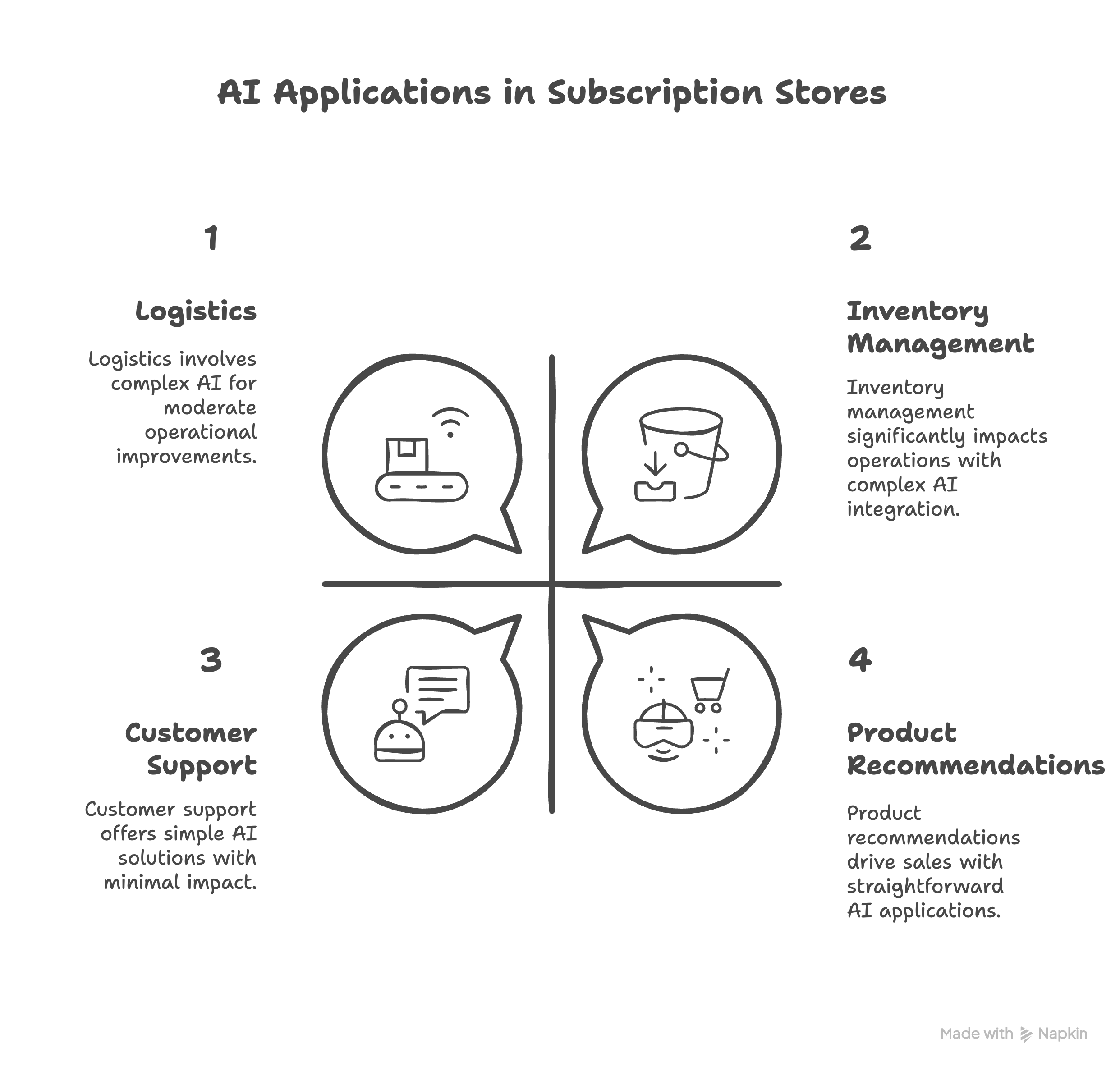 AI Applications in Subscription Stores