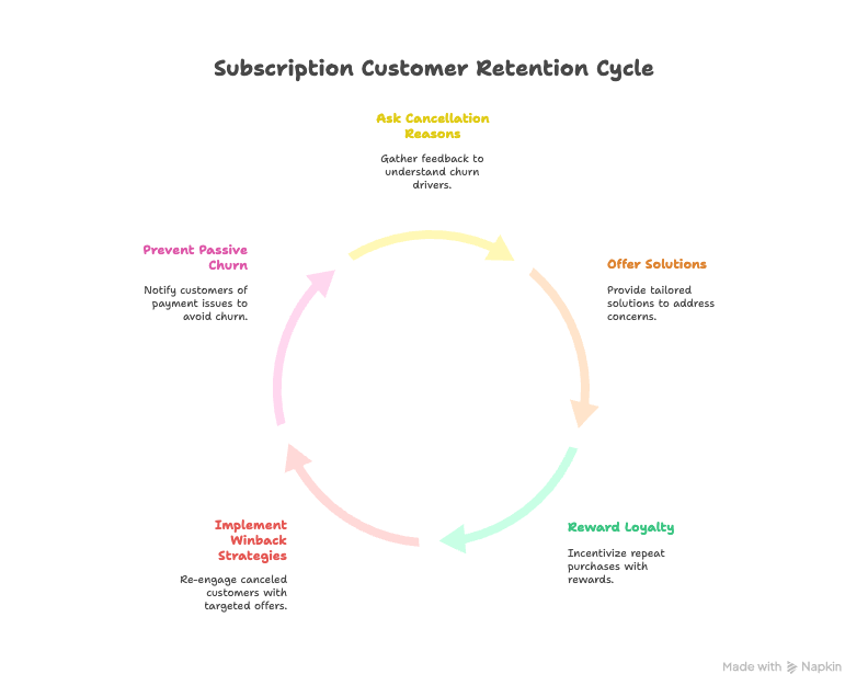 How To Lower Churn To Your Subscription Store